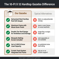 10-Ft X 12 Gazebo Brwon Gazebo with Hardtop Roof (Screen Included) — Comparison